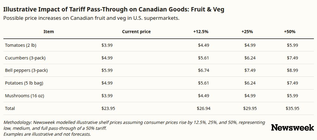 How 50% Tariffs on Canada Could Impact American Grocery Bills