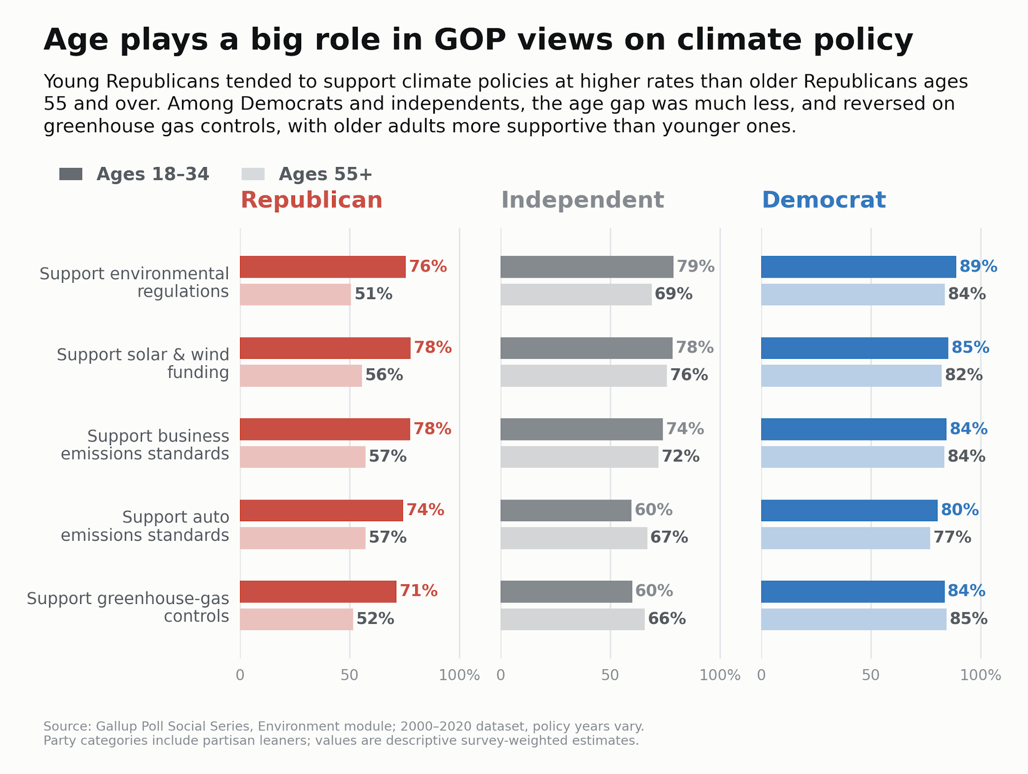 Results from two decades of Gallup surveys.