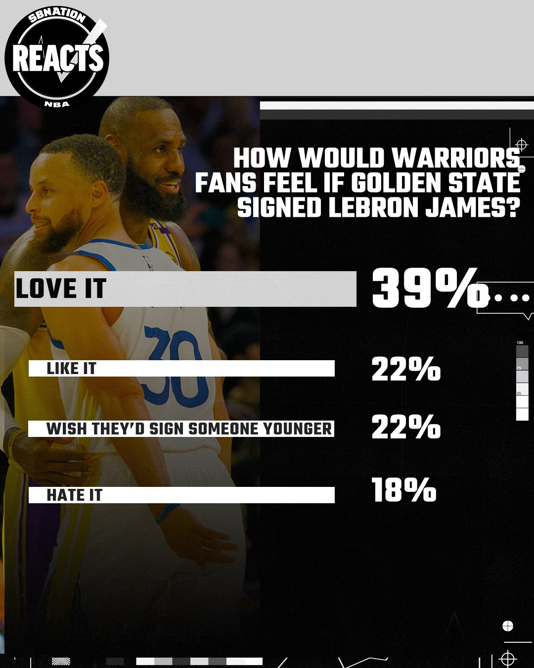 How would Warriors fans feel about adding LeBron James