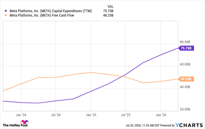 META Capital Expenditures (TTM)