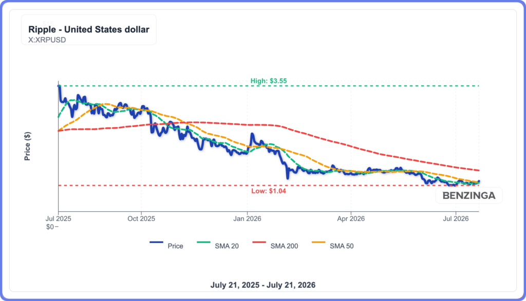 XRP Jumps As Triangle Breakout Turns Bullish: How High Can It Go?