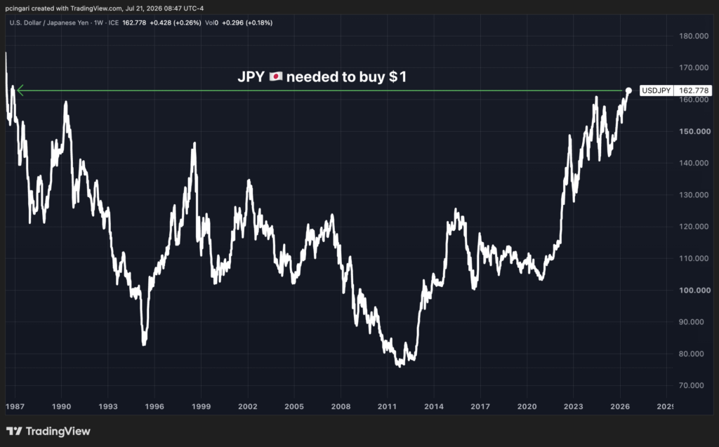 QUICK SPARK: The Japanese Yen Hasn't Been This Weak In 40 Years