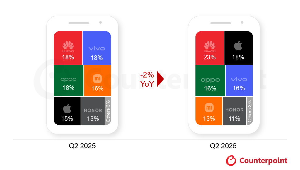 Huawei and Apple grow despite a 2% decline in China’s smartphone market in Q2 2026