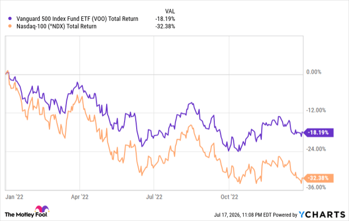 VOO Total Return Level