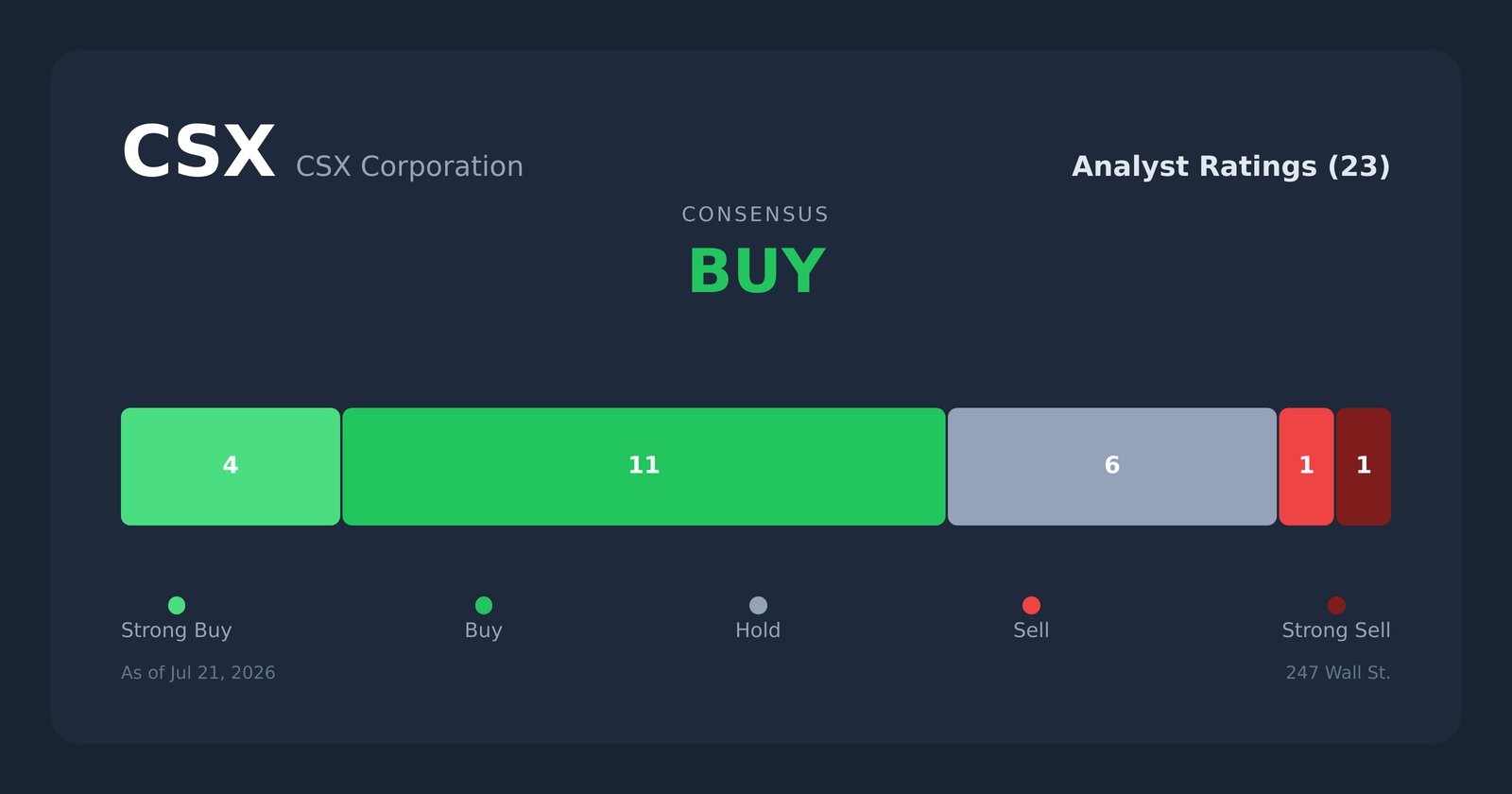 CSX analyst ratings