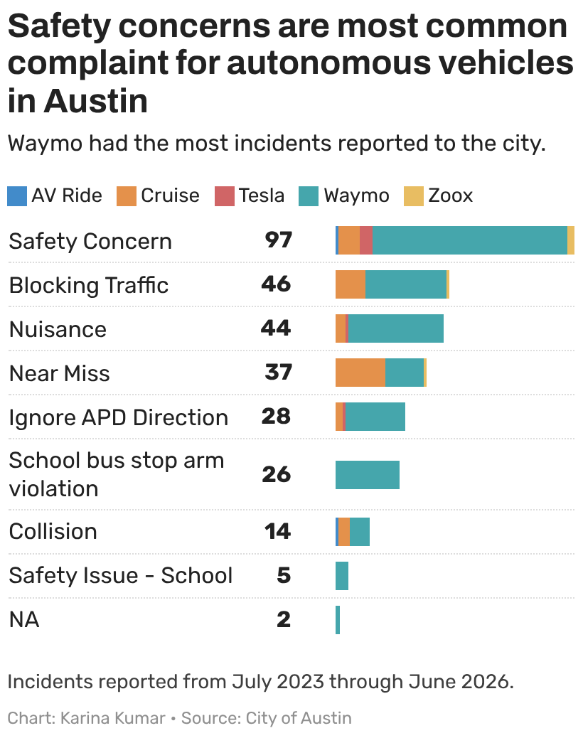 As robotaxis expand in Austin, challenges with first responders highlight limits of local control