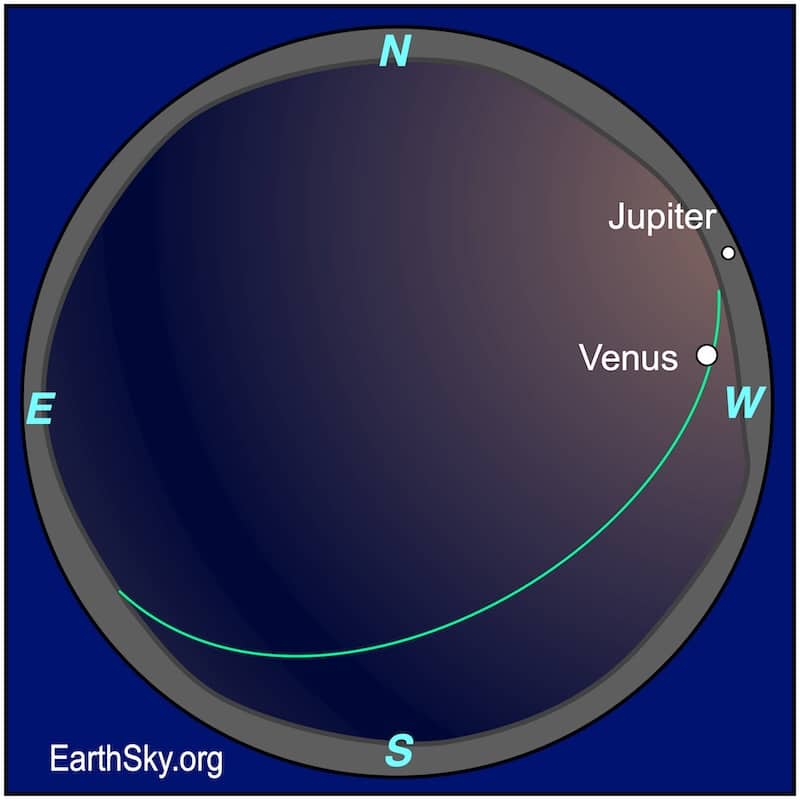 Bright Jupiter and Venus about 60 minutes after sunset, in early July. Each day, Venus will ascend higher as it races toward its greatest distance from the sun on August 14-15. Jupiter, on the other hand, has been falling quickly below the sunset horizon in the evening twilight. It’ll be most directly behind the sun from Earth on July 29.Credit: EarthSky
