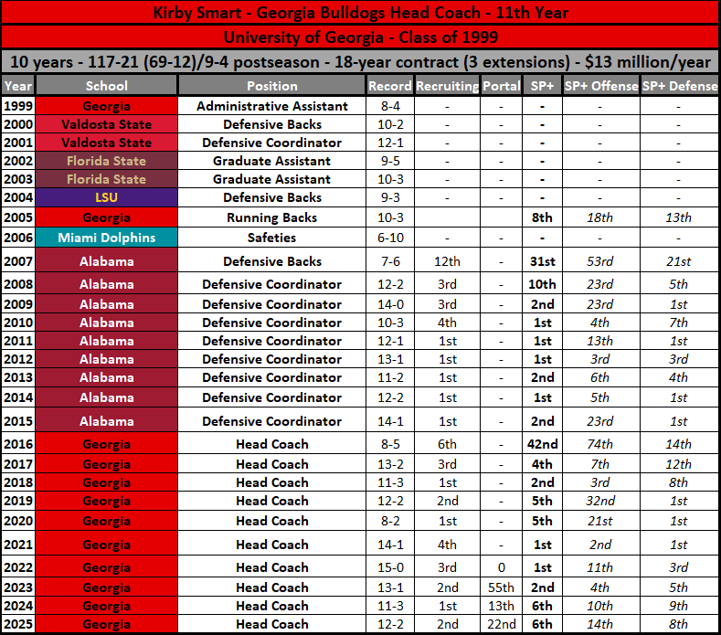 2026 Missouri Football Opponent DEEP DIVE: Georgia Bulldogs
