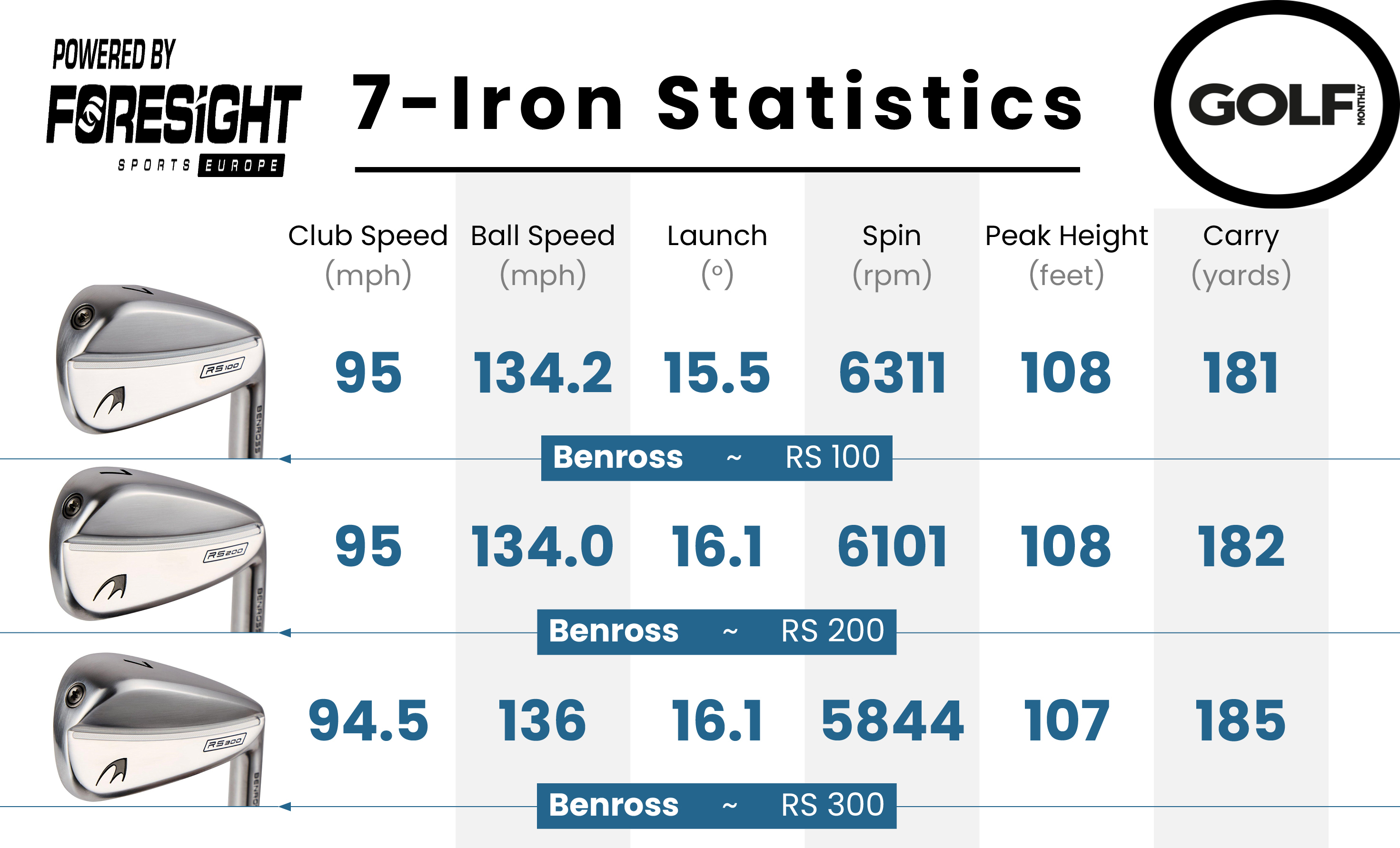 Benross data