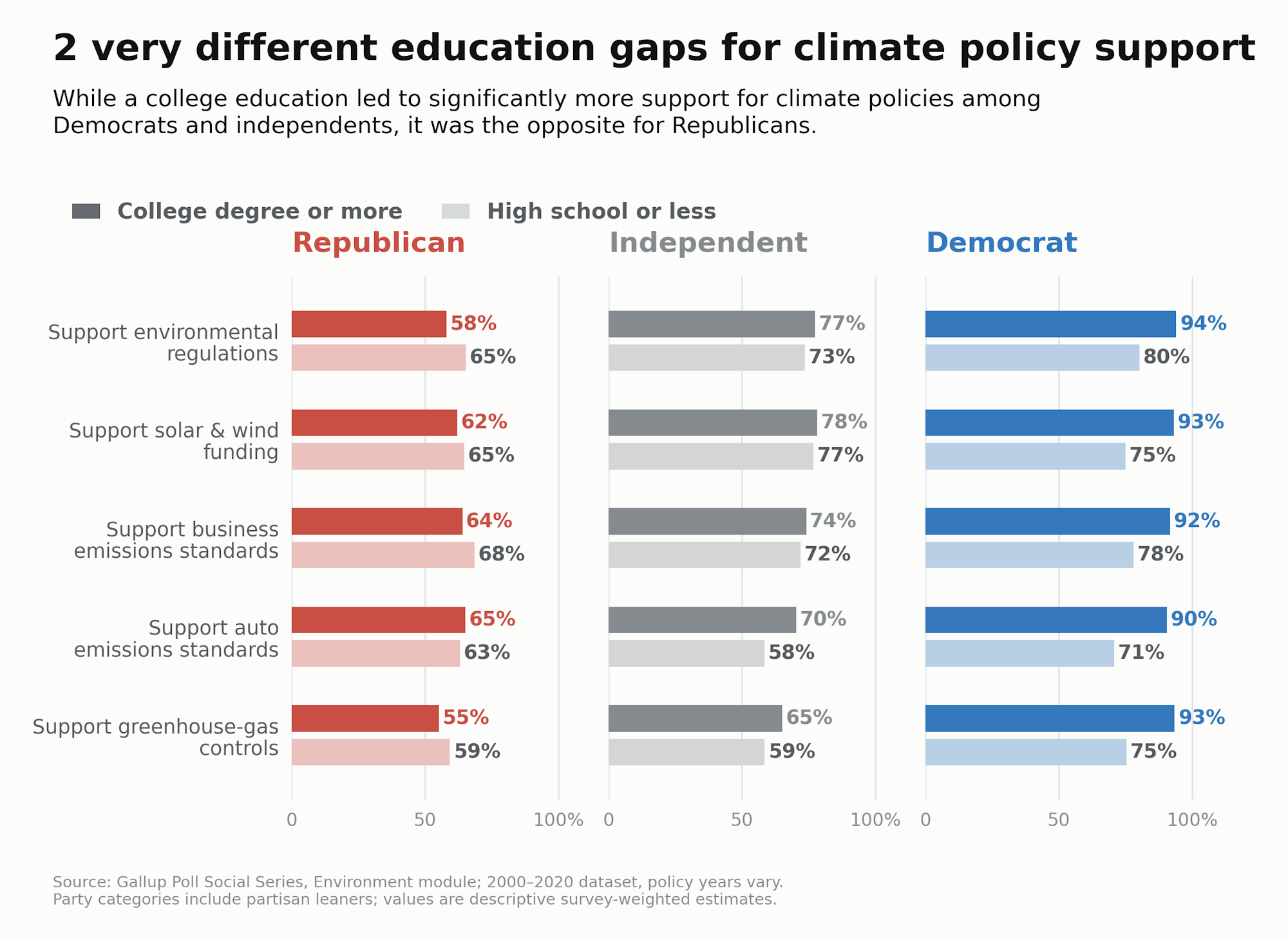 Results from two decades of Gallup surveys.