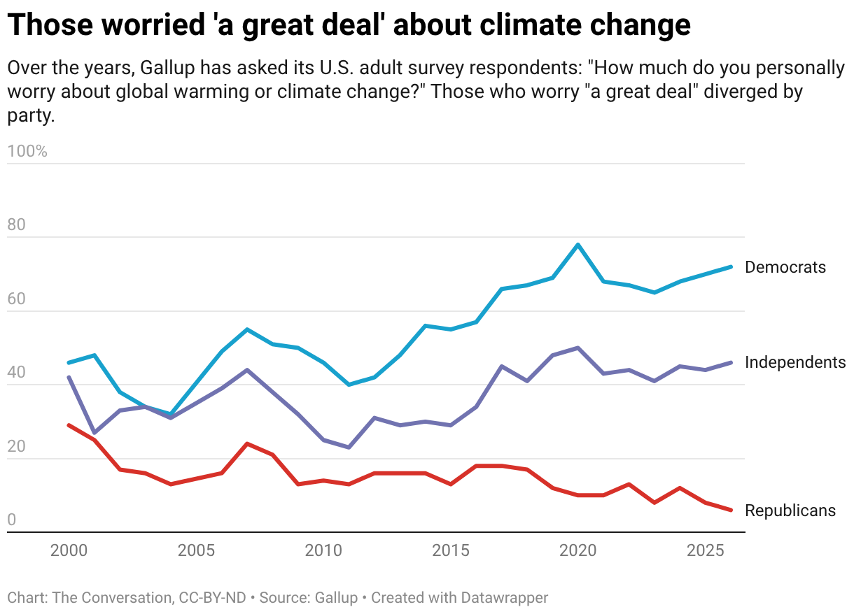5 lessons from 20 years of climate surveys: Political party matters, but it doesn’t explain everything