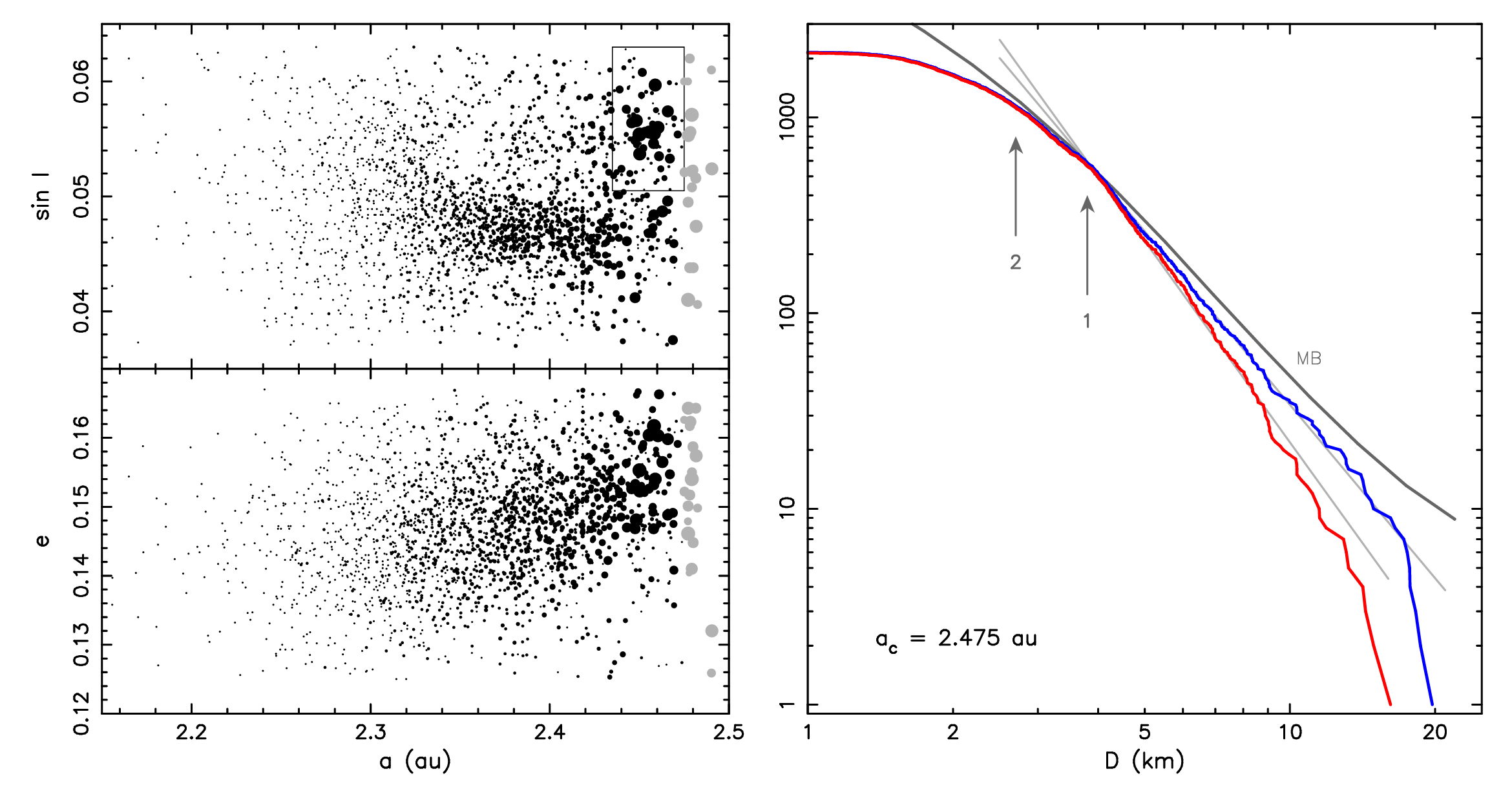 Low albedo asteroids in our canonical classification of the Eulalia family with ac=2.475 au and limiting C⋆=−8.14×10−5 au. (CREDIT: The Planetary Science Journal / arXiv)