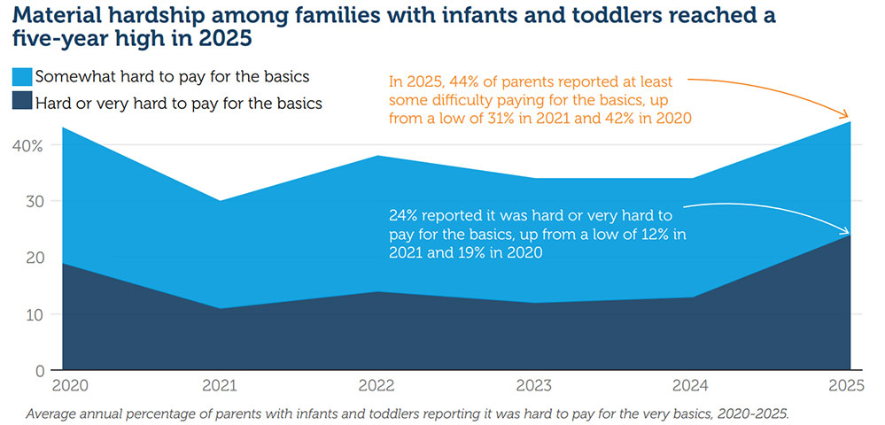 As costs rise, families with young children are feeling the strain
