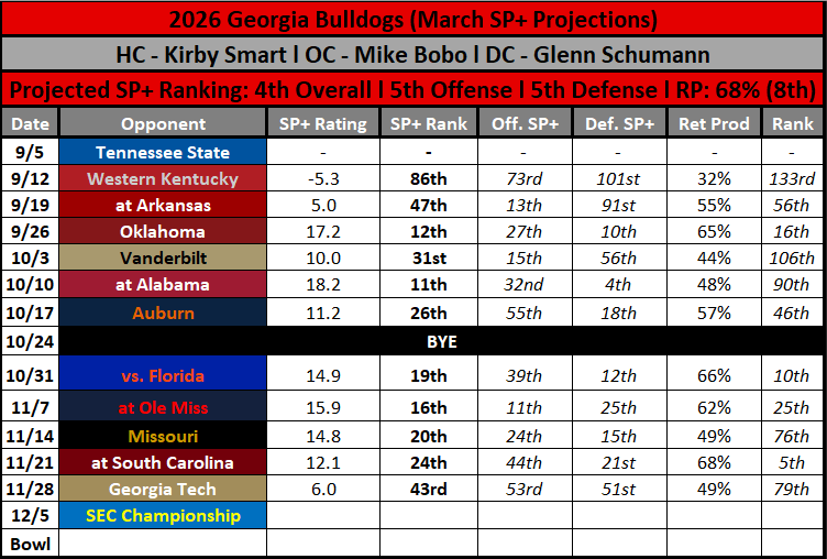 2026 Missouri Football Opponent DEEP DIVE: Georgia Bulldogs