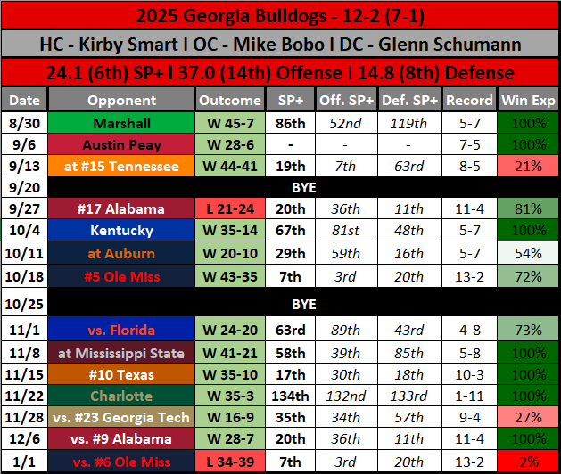 2026 Missouri Football Opponent DEEP DIVE: Georgia Bulldogs