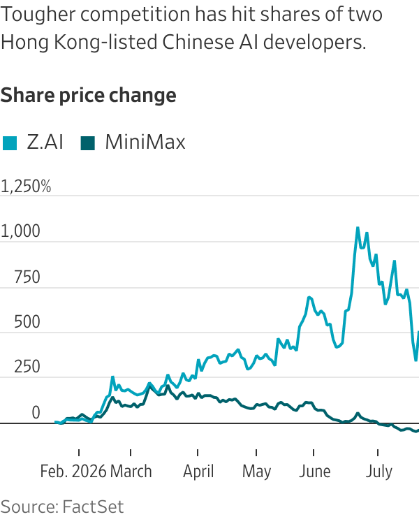 Tougher competition has hit shares of two Hong Kong-listed Chinese AI developers.