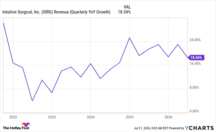 ISRG Revenue (Quarterly YoY Growth)