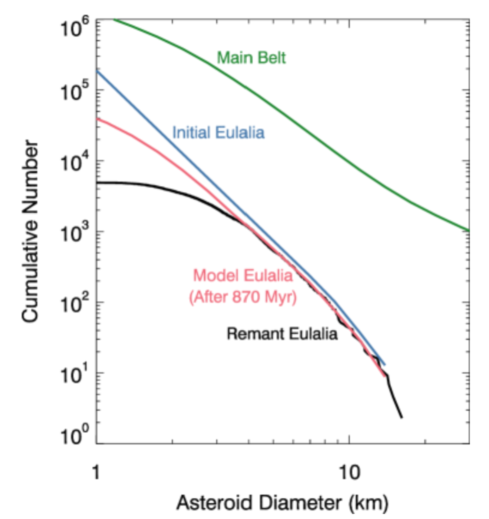 Collisional evolution of the Eulalia family size frequency distribution (SFD). (CREDIT: The Planetary Science Journal / arXiv)