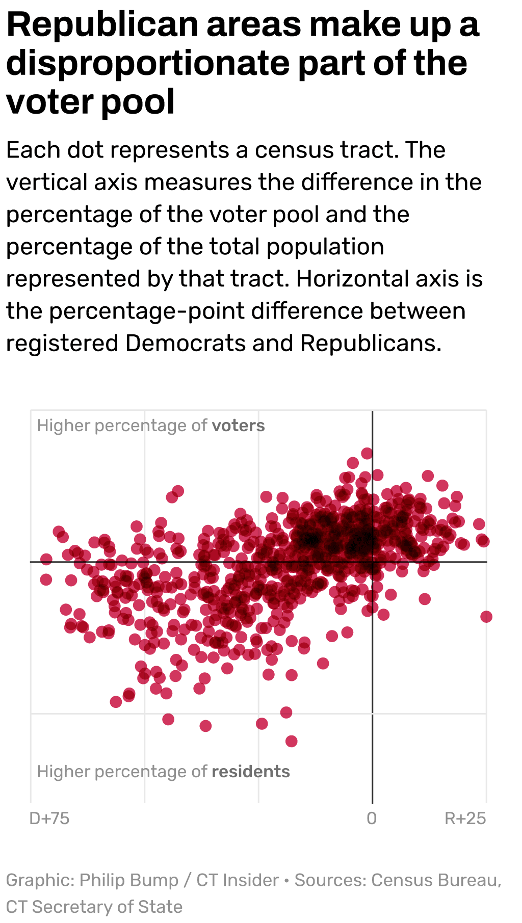 Connecticut isn't as blue as it looks. The voter map explains why: Philip Bump