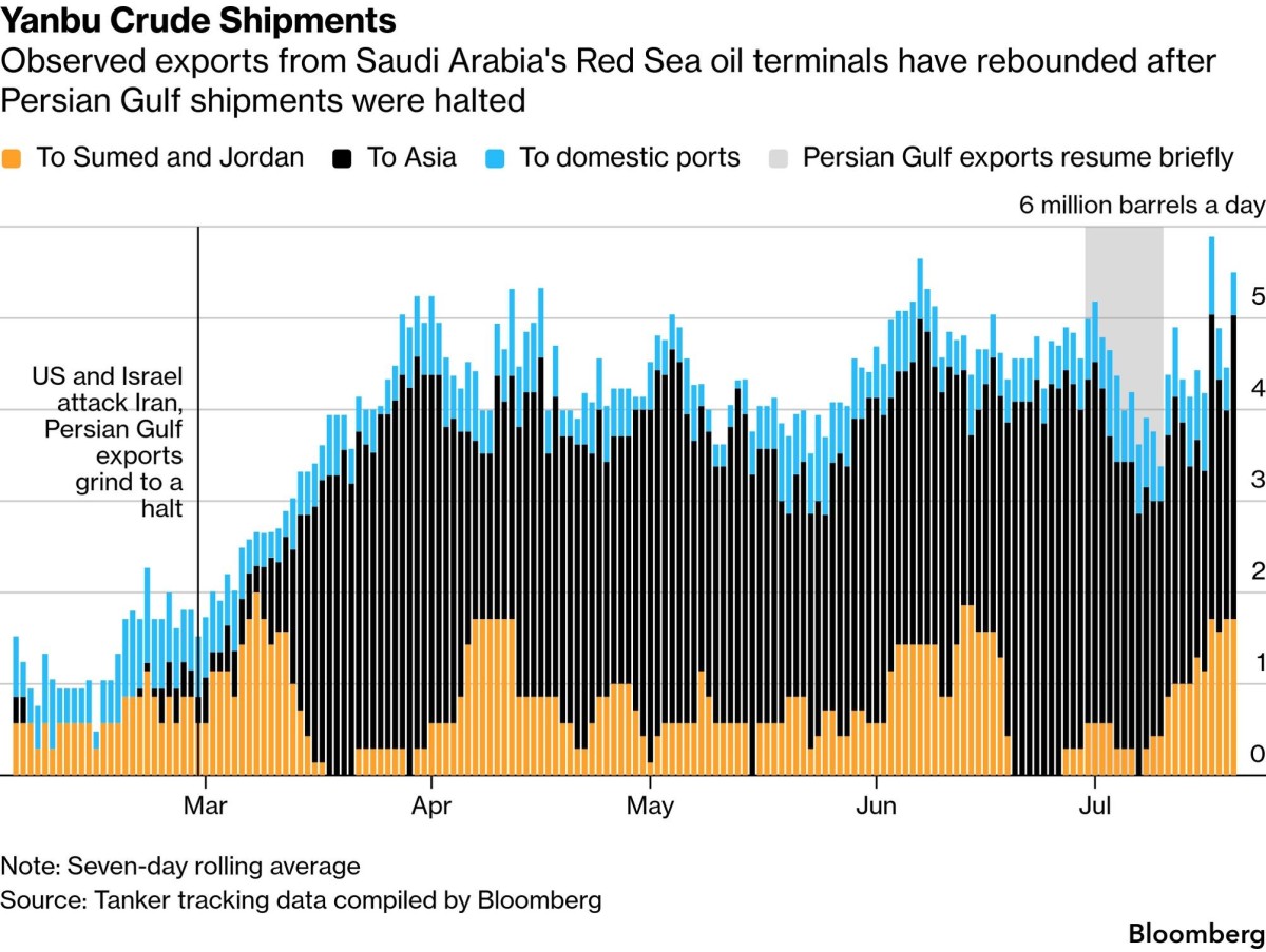 Houthi Threats Ignite New Oil Price Surge
