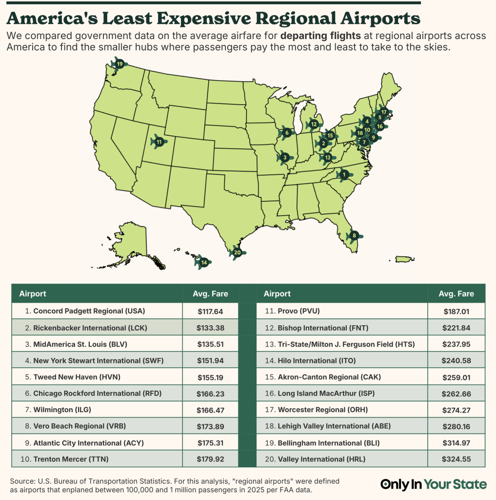 U.S. map with numbered pins and a table ranking the 20 regional airports with the lowest average airfare, led by Concord Padgett Regional ($117.64), Rickenbacker International ($133.38), and MidAmerica St. Louis ($135.51), down through Valley International ($324.55) at number 20