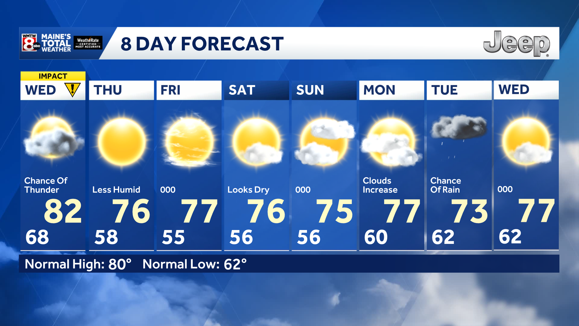 8 DAY OUTLOOK