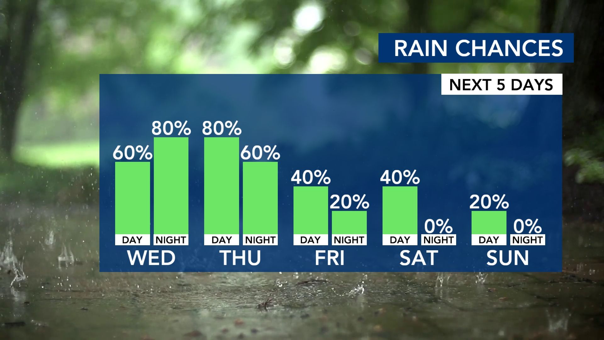 String of WRAL Weather Alert Days issued for storm, flood risk