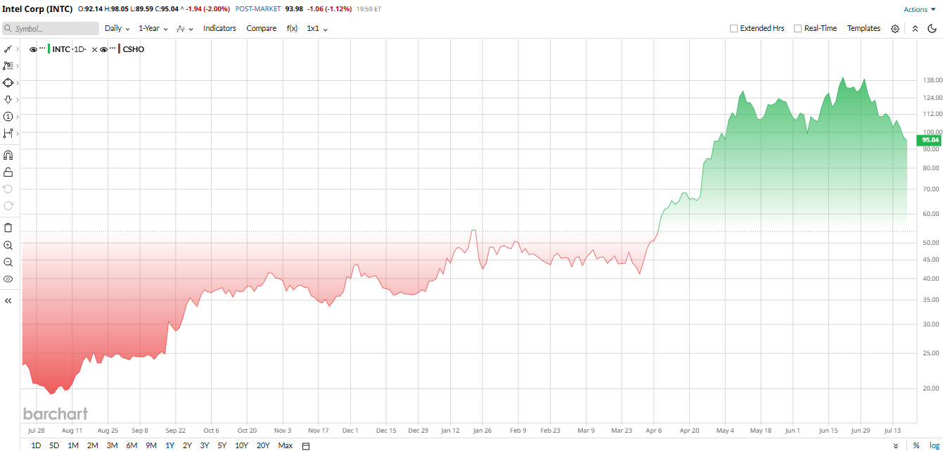 www.barchart.com