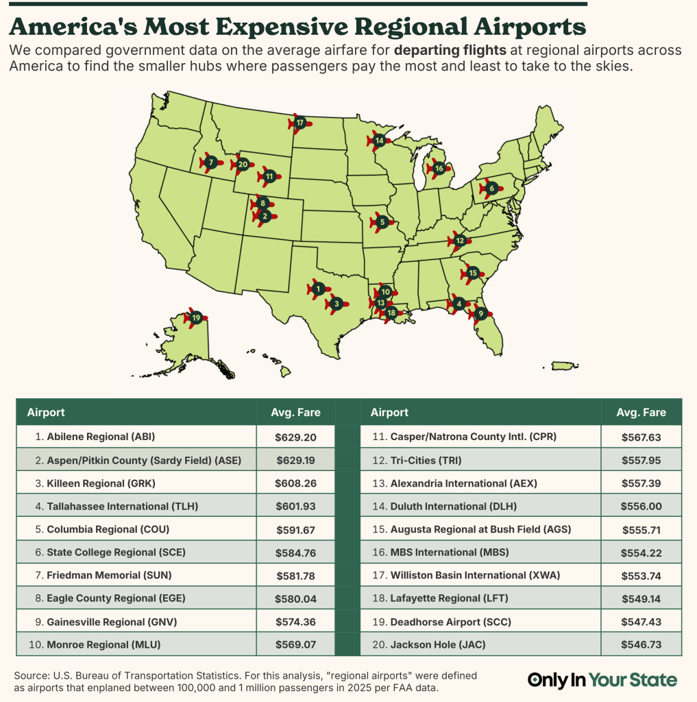 U.S. map with numbered pins and a table ranking the 20 regional airports with the highest average airfare, led by Abilene Regional ($629.20), Aspen/Pitkin County Sardy Field ($629.19), and Killeen Regional ($608.26), down through Jackson Hole ($546.73) at number 20