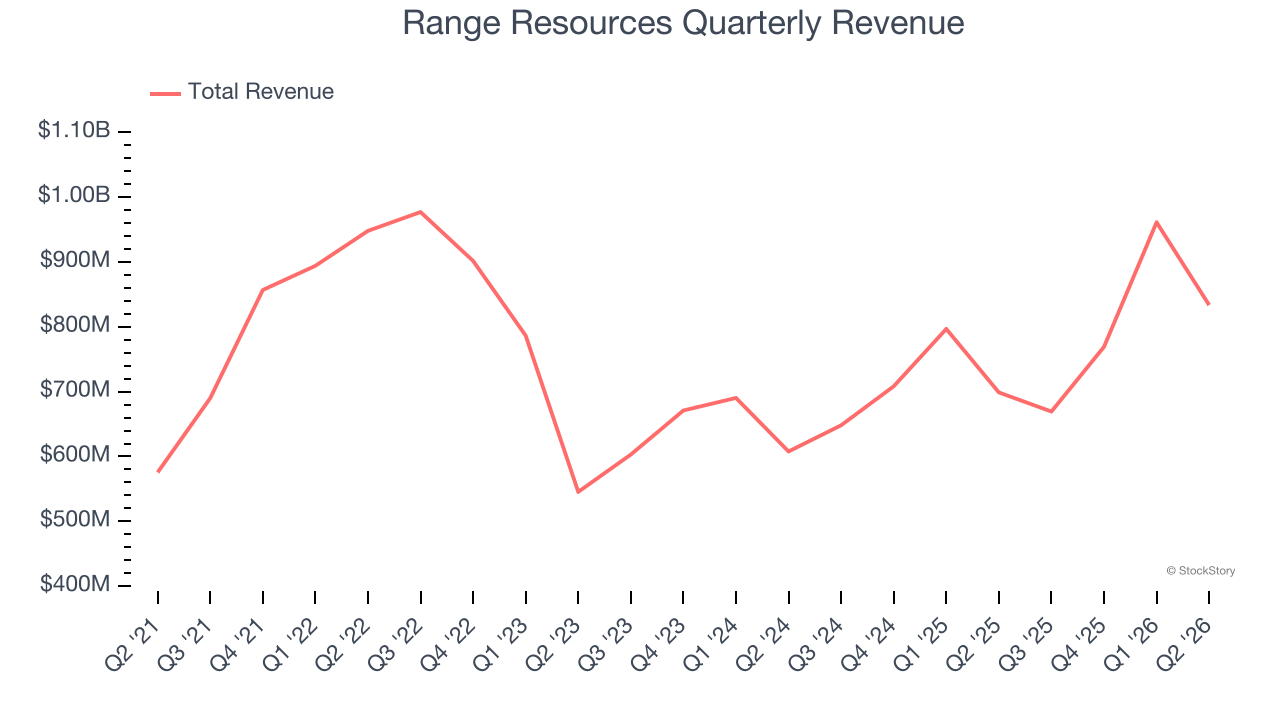 Range Resources (NYSE:RRC) reports bullish Q2 CY2026