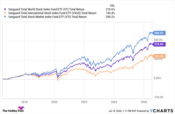 VT Total Return Level