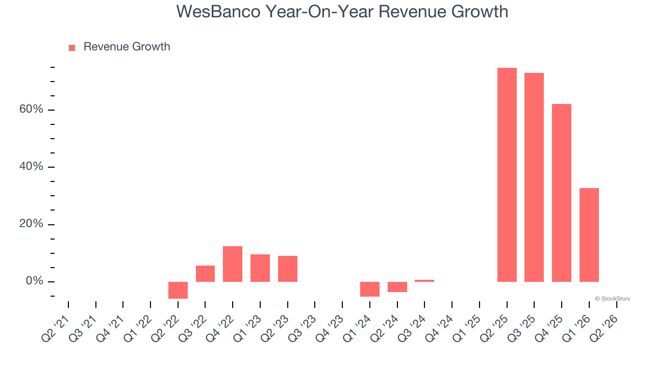 WesBanco Year-On-Year Revenue Growth (© StockStory)