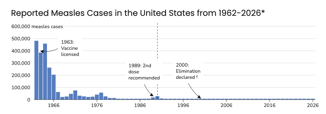 Measles Cases in The US Are Now The Highest They've Been in 35 Years