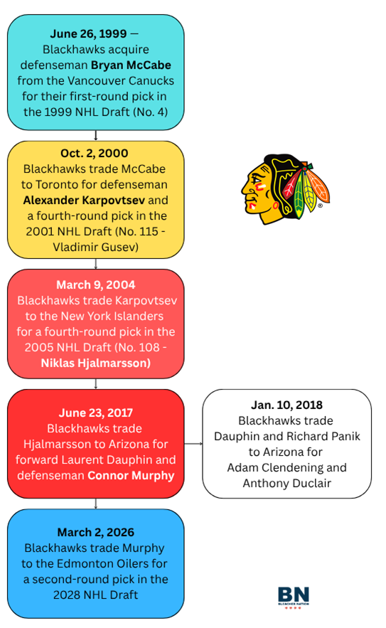 Blackhawks Trade Tree Tuesday: Connor Murphy