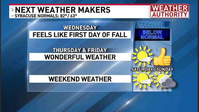 After any t-storms Tuesday night, Wednesday will feel like the first day of autumn!