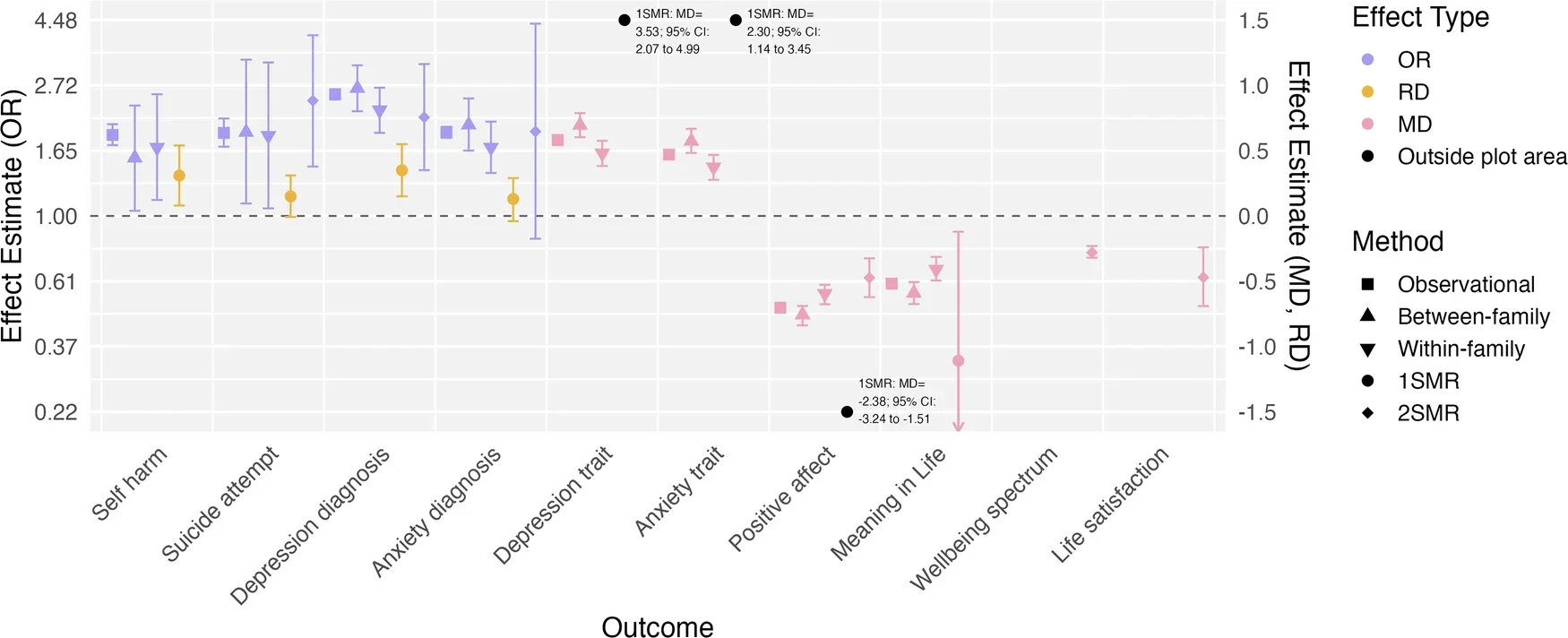 Main results from analyses examining relationships between loneliness and mental health and wellbeing outcomes. (CREDIT: Nature)