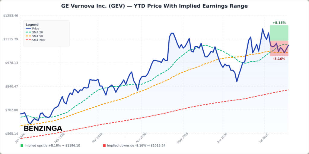 GEV YTD Implied Earnings Range Chart - Generated 2026-07-21T10:20:16.193Z