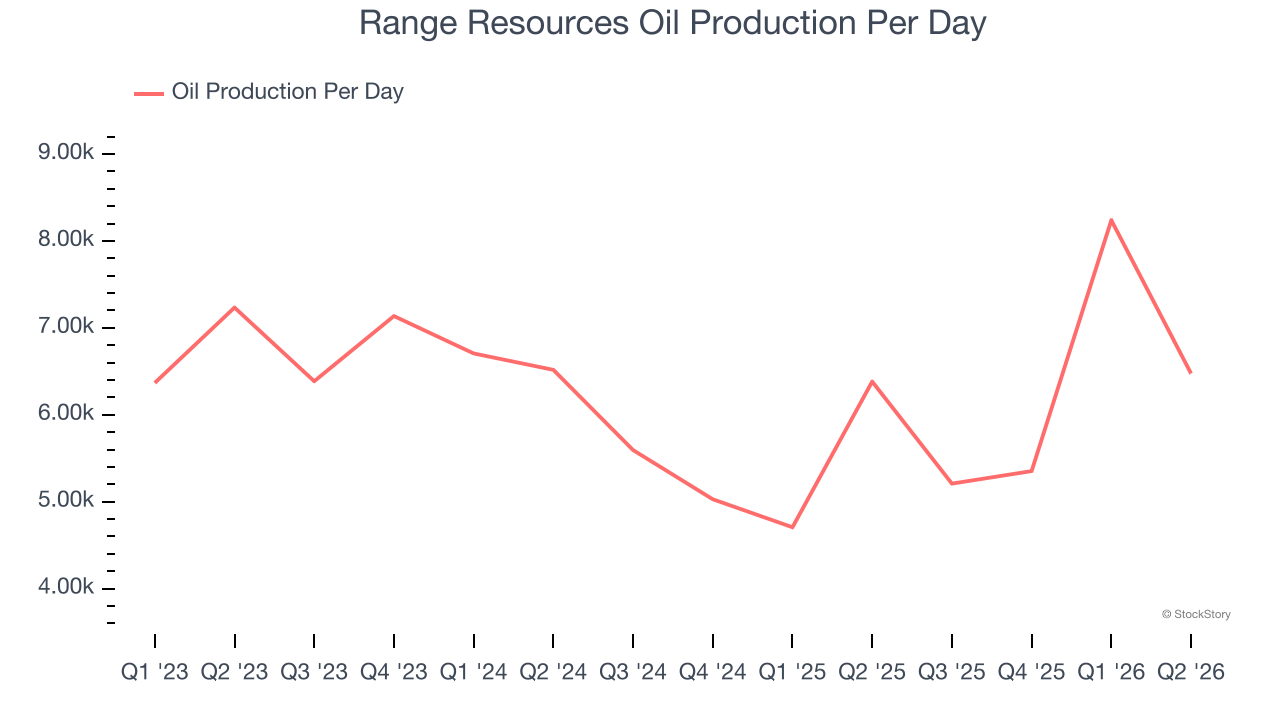 Range Resources Oil Production Per Day (© StockStory)