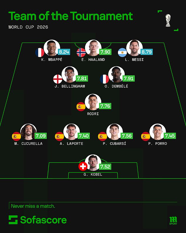 There's a surprise name in goal and Harry Kane is edged out: World Cup team of the tournament