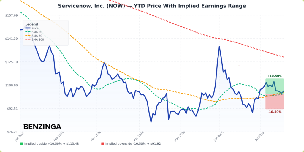 NOW YTD Implied Earnings Range Chart - Generated 2026-07-21T10:20:16.794Z