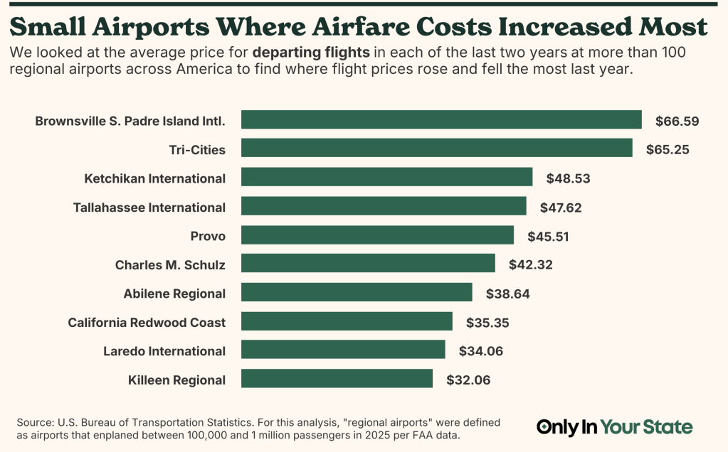 Bar chart showing the 10 regional airports with the biggest airfare price increases last year: Brownsville S. Padre Island Intl. ($66.59), Tri-Cities ($65.25), Ketchikan International ($48.53), Tallahassee International ($47.62), Provo ($45.51), Charles M. Schulz ($42.32), Abilene Regional ($38.64), California Redwood Coast ($35.35), Laredo International ($34.06), and Killeen Regional ($32.06)