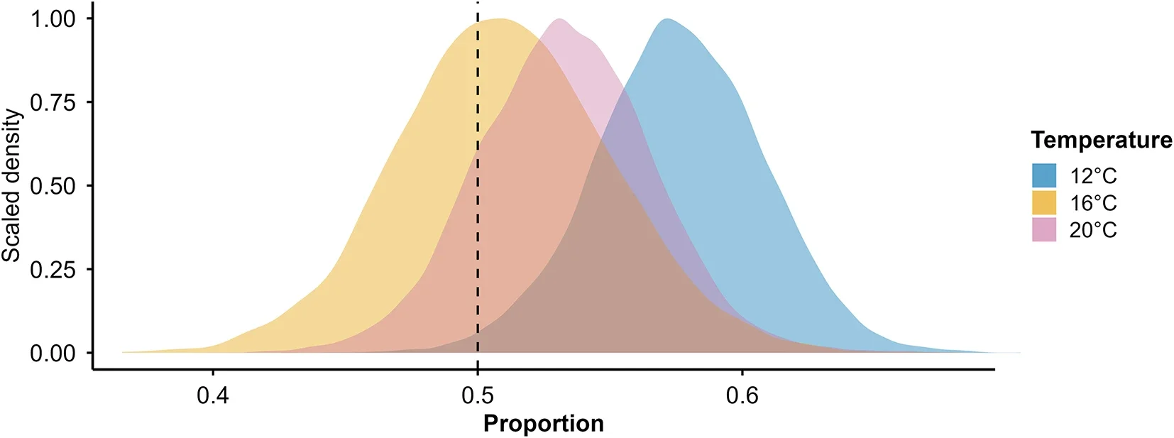 MixSIAR posterior probability density distributions of the proportion of animal-based food assimilated by tadpoles in the choice-diet treatment 12 °C, 16 °C, and 20 °C. The dashed vertical line at 0.5 indicates equal contribution of animal- and plant-based food items. (CREDIT: Nature)