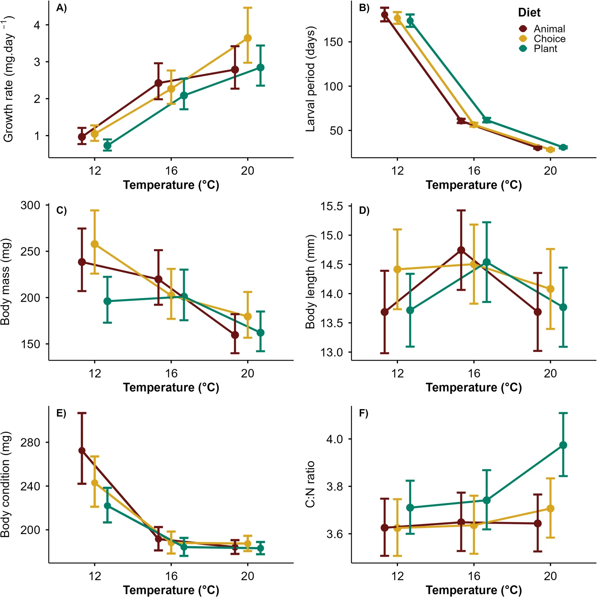 Model-estimated means (± 95% confidence intervals) for six life-history traits of Bufo spinosus across temperature and diet treatments. (CREDIT: Nature)