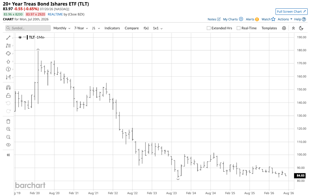 When Will Bonds Break Free of the Long-Term Consolidation?
