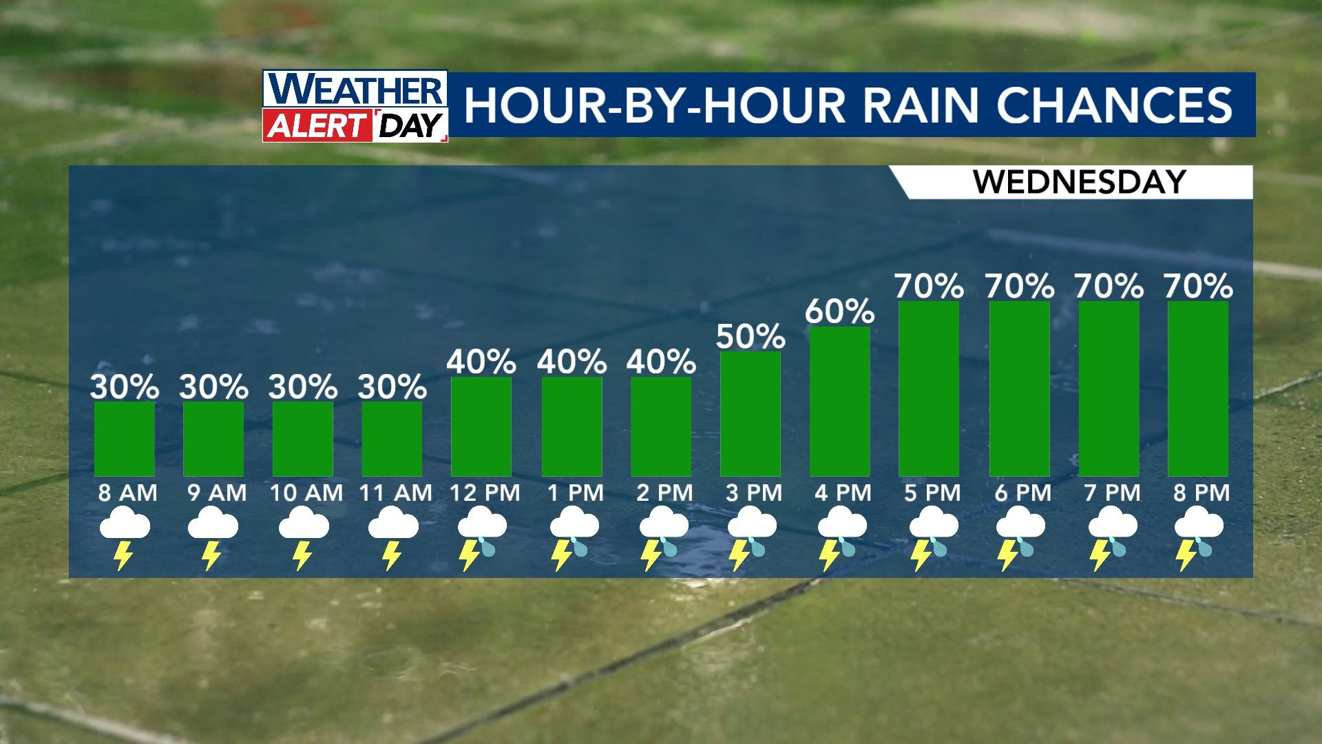 String of WRAL Weather Alert Days issued for storm, flood risk