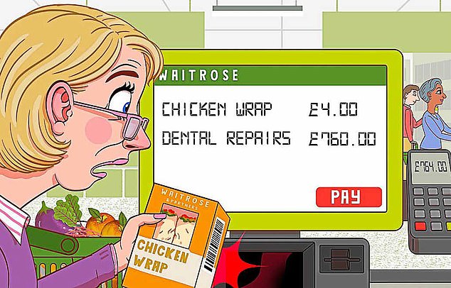 Biting back: A reader was left in serious pain and with £760 dental bill after biting down on a hard object that had found its way into a Waitrose chicken wrap