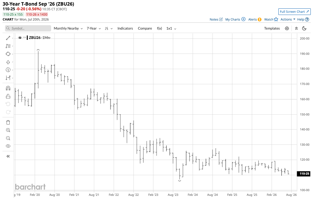 When Will Bonds Break Free of the Long-Term Consolidation?