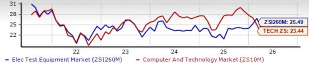 2 Electronics Testing Stocks to Buy From a Prospering Industry