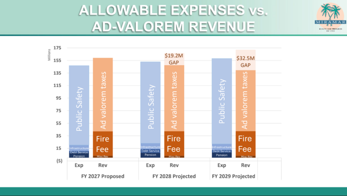 The city’s Office of Management and Budget detailed how Gov. Ron DeSantis’ property tax bill would affect the city budget in coming years.