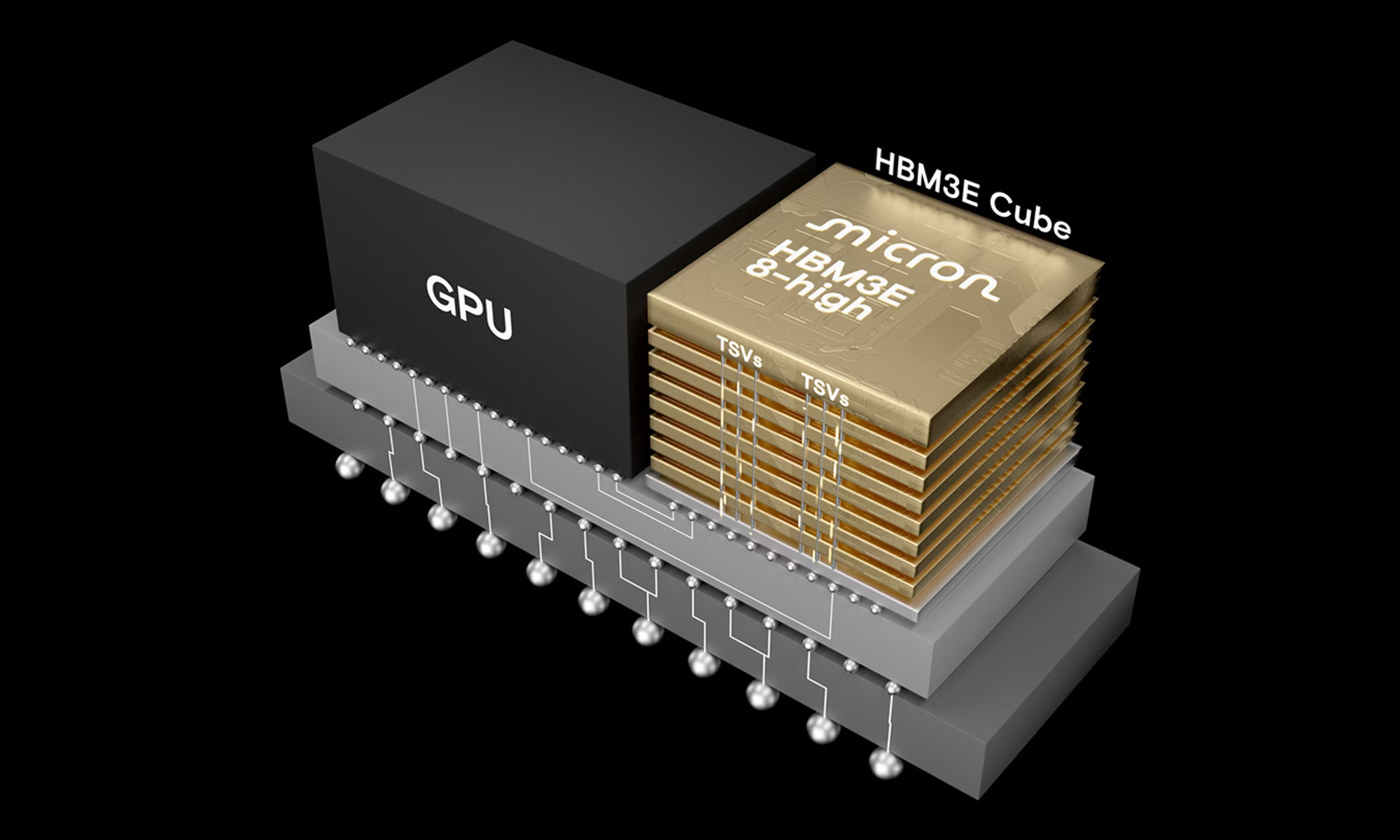 A 3D graphic depicts a black rectangular GPU chip connected to a golden Micron HBM3E 8-high memory cube. The cube consists of multiple stacked golden layers, with vertical lines labeled 'TSVs' indicating Through-Silicon Vias. Both components are mounted on a multi-layered grey substrate, which has silver spherical solder balls at its base for connection. The components are clearly labeled 'GPU' and 'HBM3E Cube'. The background is solid black.